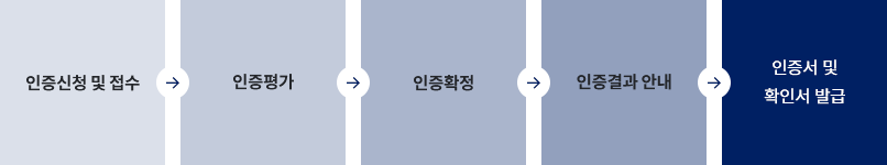 인증신청 및 접수 -> 인증평가 -> 인증확정 -> 인증결과 안내 -> 인증서 및 확인서 발급